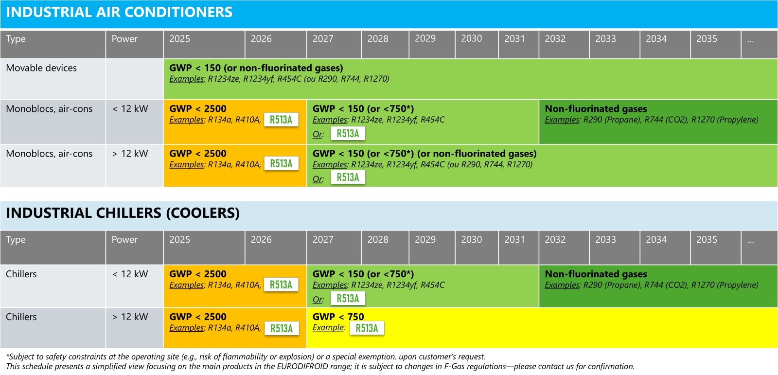 Schedule of updates and F-Gas regulatory requirements for Eurodifroid air conditioning and cooling units (R513A, R1234ze, R1234yf, R454C, R134a)