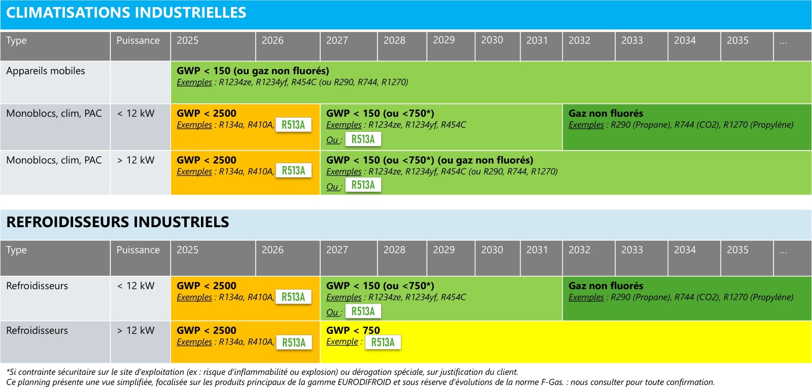 Planning des évolutions et contraintes normatives F-Gas sur les appareils de climatisation et refroidissement Eurodifroid (R513A, R1234ze, R1234yf, R454C, R134a)